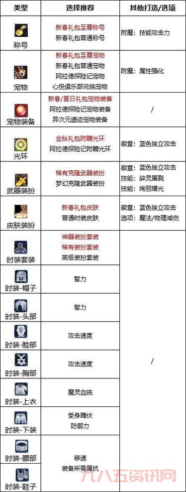 平民玩家必看:dnf混沌魔灵刷图加点平民方案!