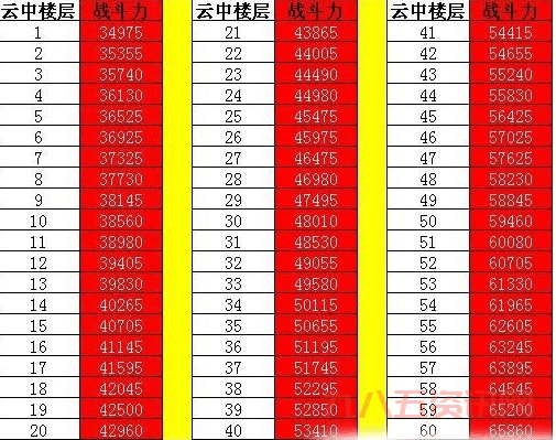 七雄重楼战力表更新了!看看你的战力排第几?