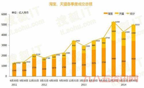 想知道淘宝交易额2014的数据?这篇文章别错过!